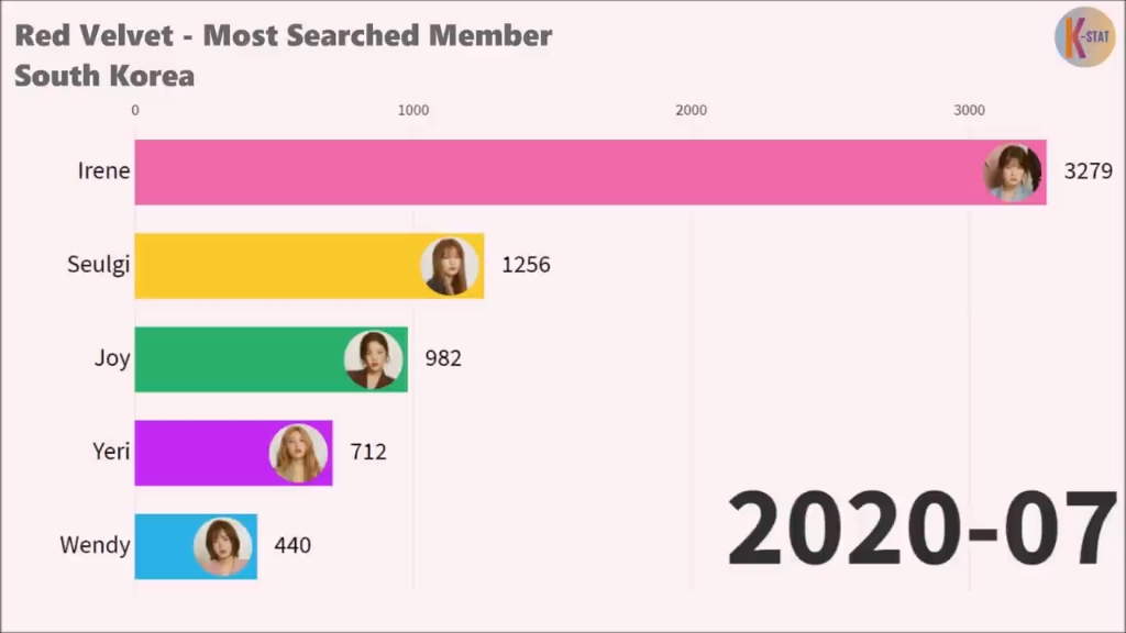 【red velvet】成员们出道至今在不同地区的搜索量排名哔哩哔哩bilibili
