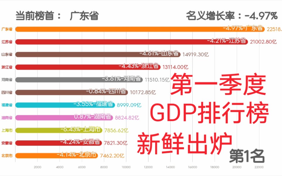 2020年各省市区第一季度GDP排行榜新鲜出炉!哪些省份受疫情影响最大?湖北落泪,东部沿海省份还需努力哔哩哔哩bilibili