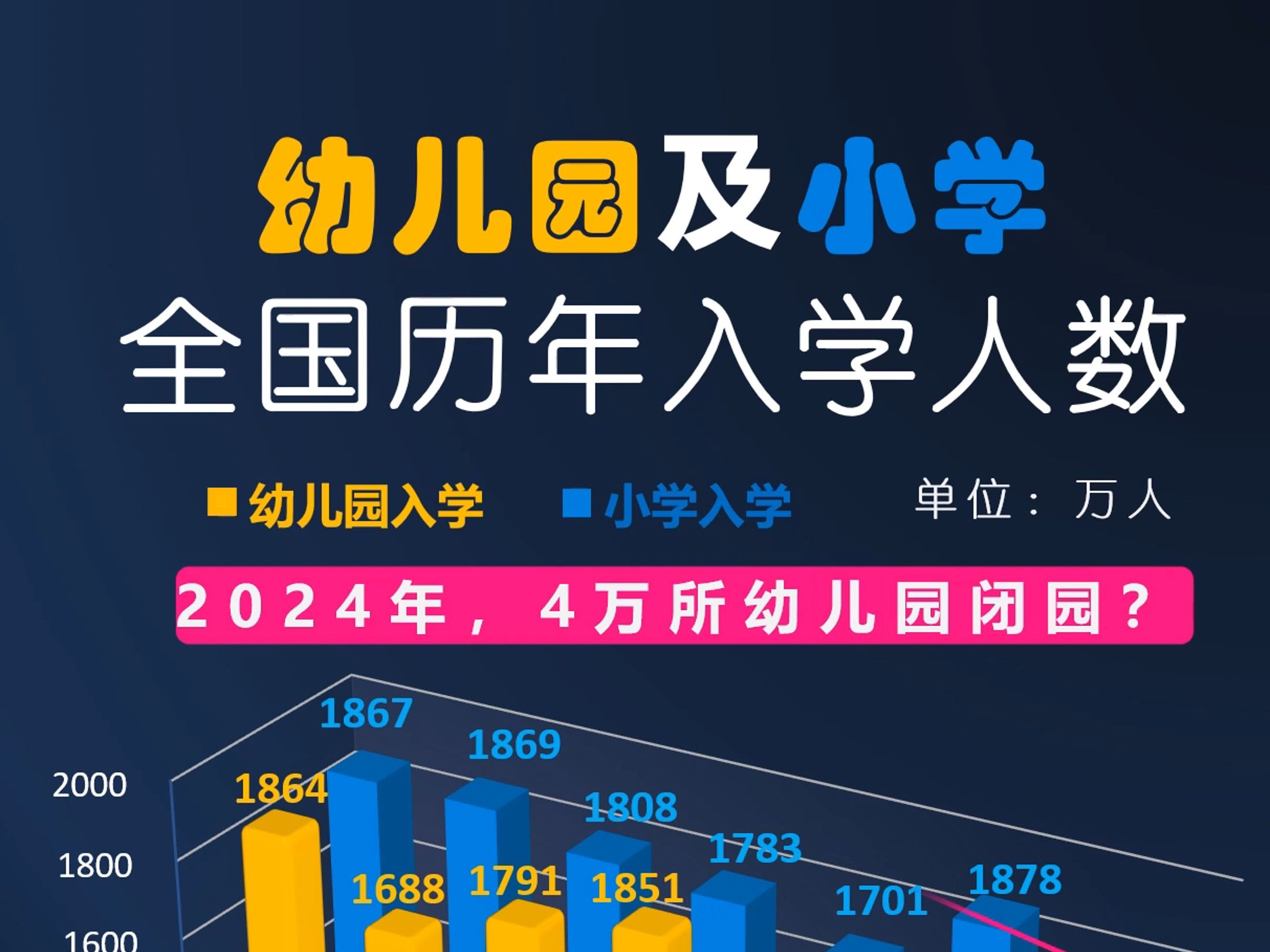 2024年入学人数骤减:4万所幼儿园闭园?哔哩哔哩bilibili