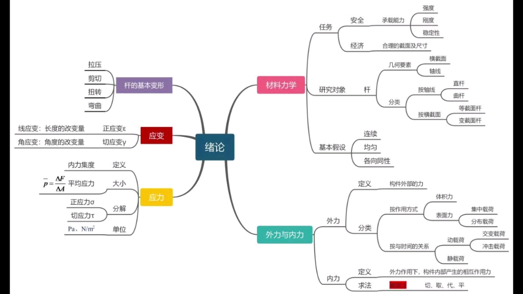 [图]材料力学思维导图