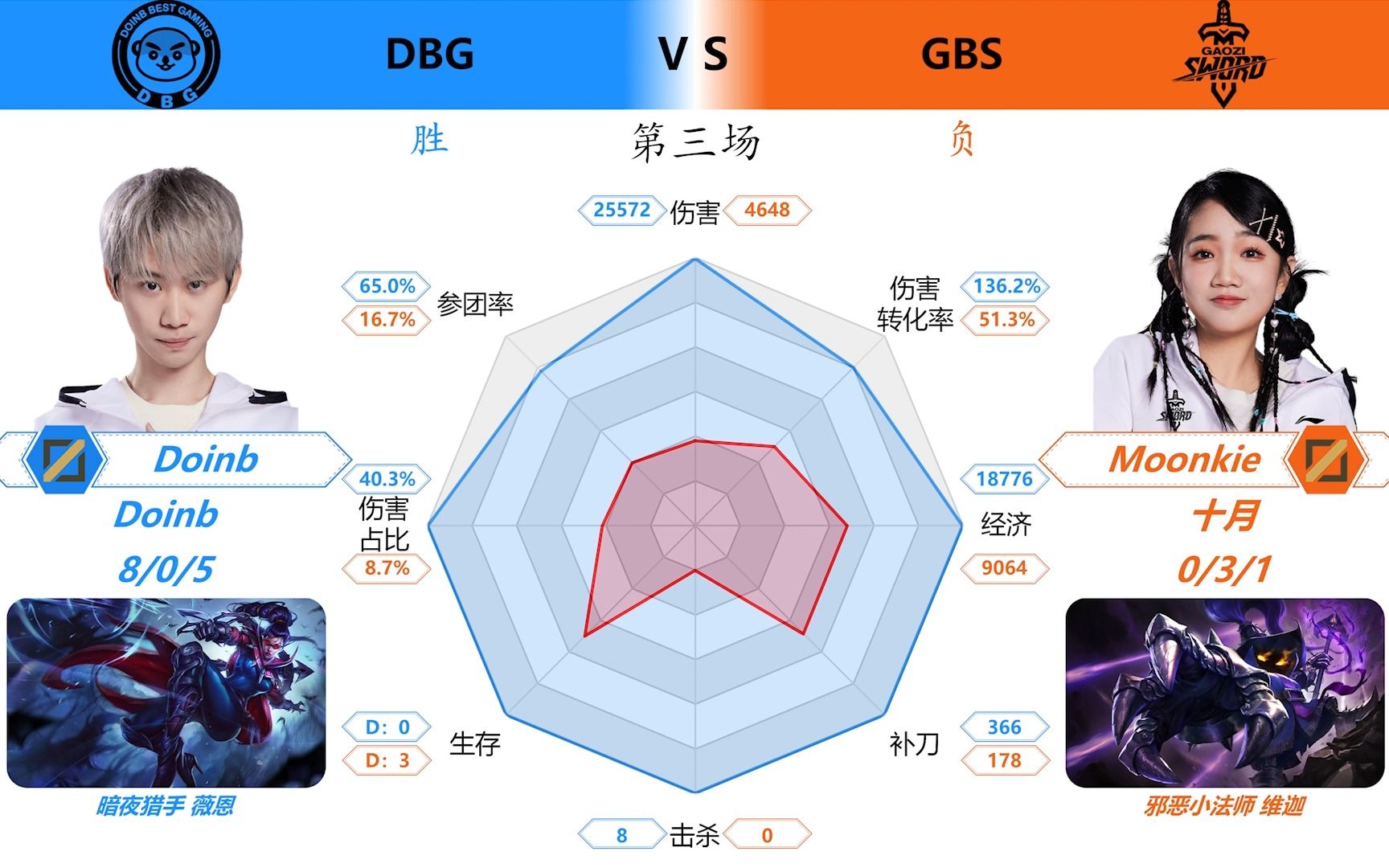 [图]不在今天，Doinb三选VN~ 英雄登场 3：0 搞子剑 LOL解说杯 全胜晋级胜者组 对位数据雷达图+虎扑评分