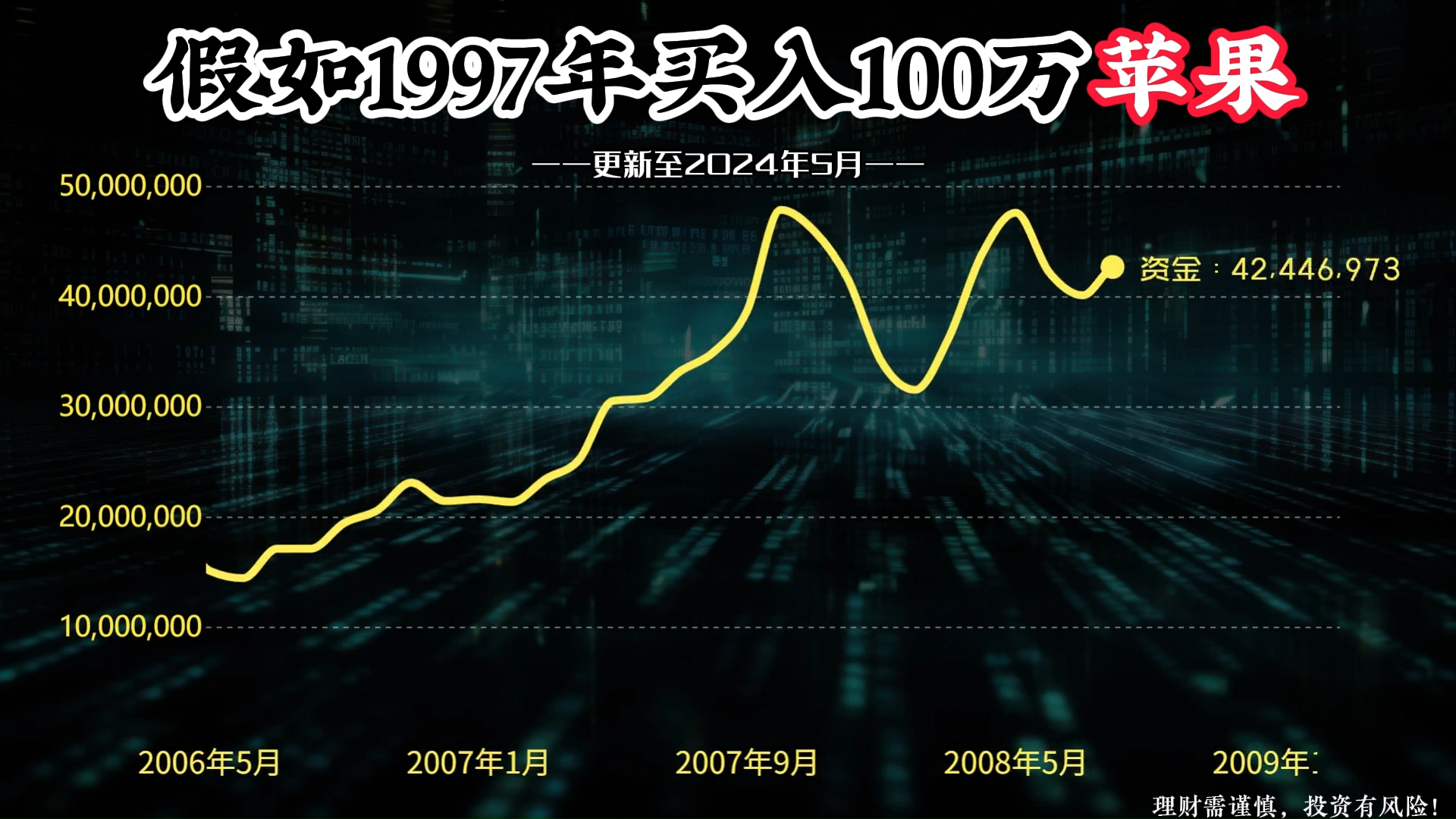 收益一路狂飙!100万买入苹果股票,如今变多少钱?哔哩哔哩bilibili