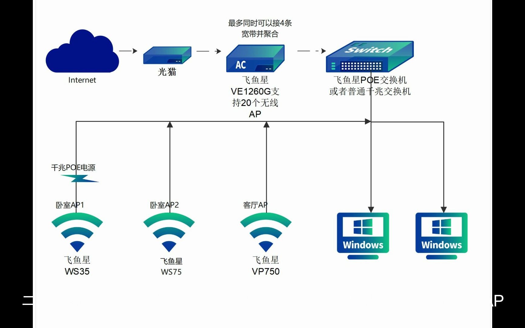 200元搞定全屋WiFi无死角覆盖漫游/飞鱼星企业级路由器AC+AP方案/VEC20/VEC18G/WS35/WS75/VP750哔哩哔哩bilibili