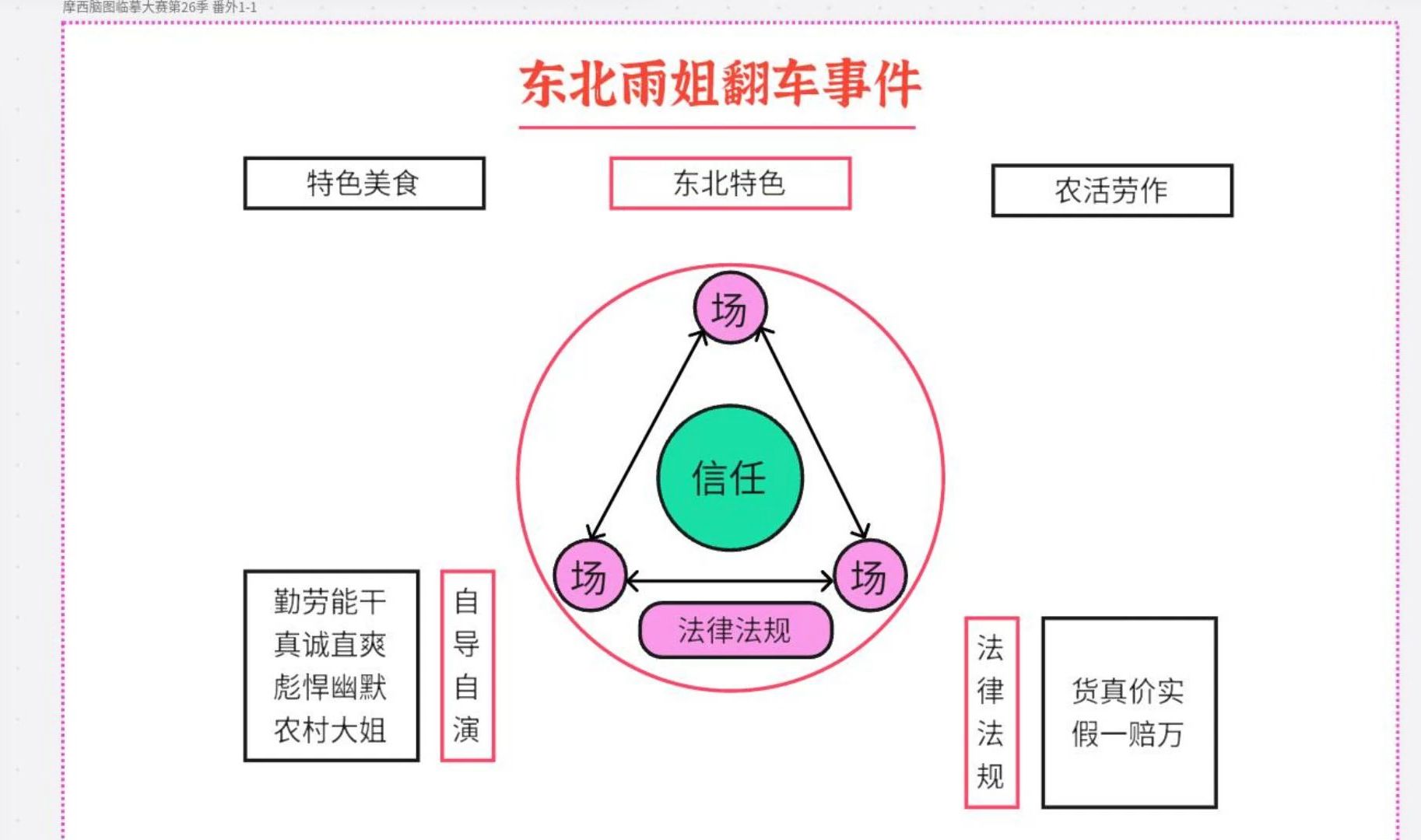 博思白板x摩西脑图临摹大赛2615哔哩哔哩bilibili