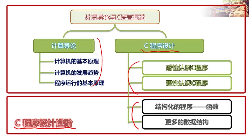 [图]C程序设计进阶(北京大学)