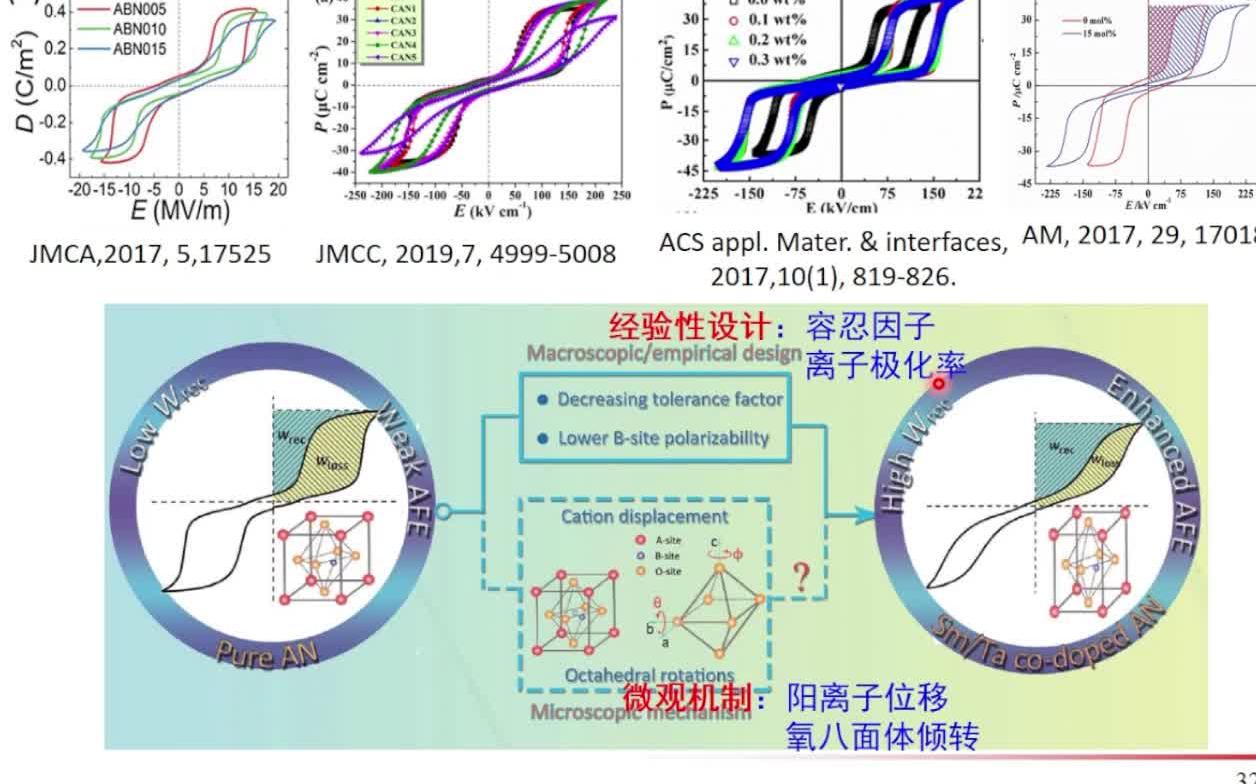 20220402广西大学罗能能无铅反铁电材料及其在储能领域的应用哔哩哔哩bilibili