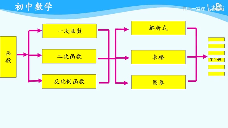 初中数学专题复习 人教版 初三数学 中考数学复习哔哩哔哩bilibili