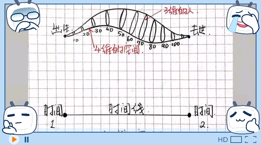 图解零维到十维空间哔哩哔哩bilibili