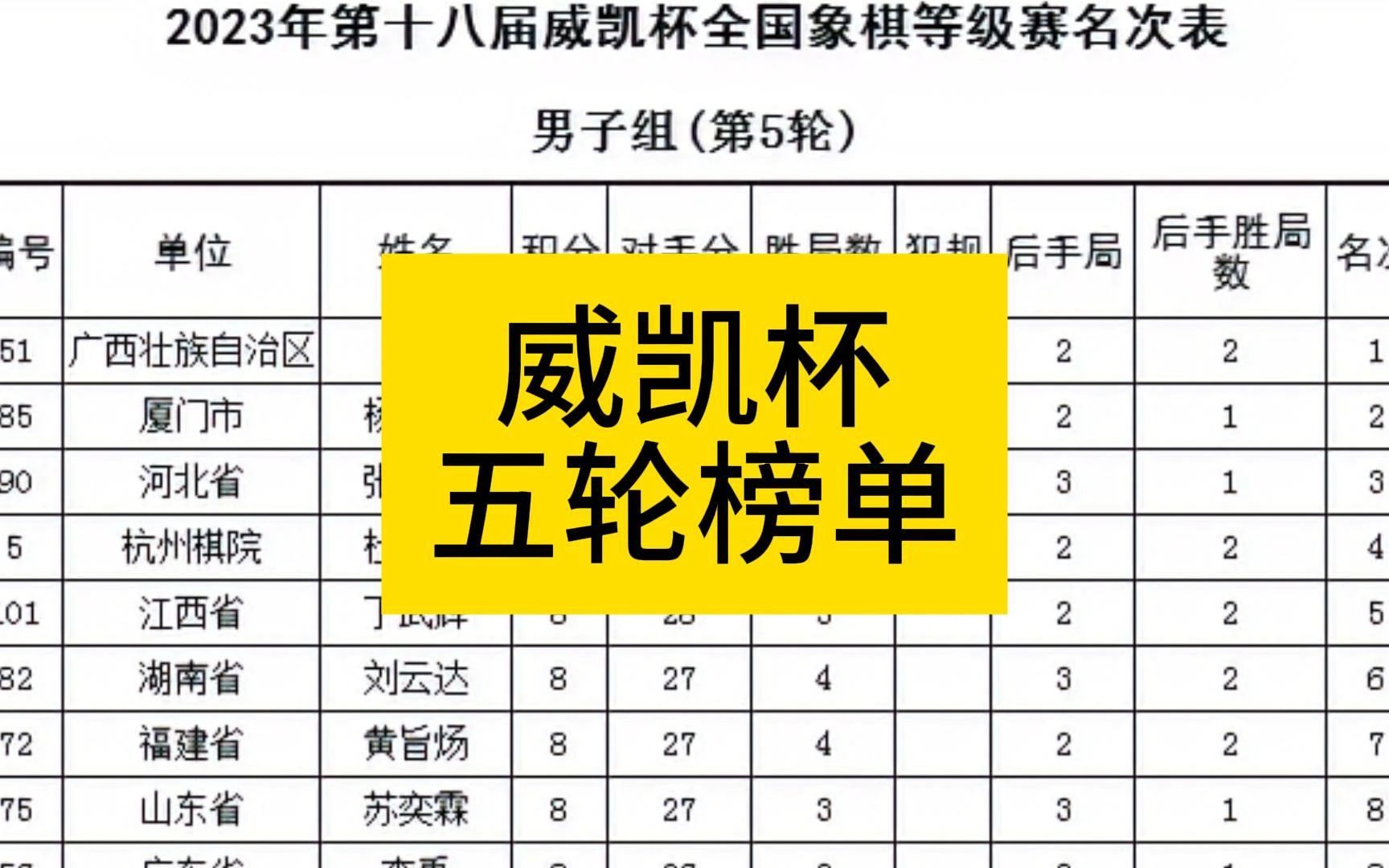 2023年第十八届威凯杯全国象棋等级赛男子组第05轮后即时排行