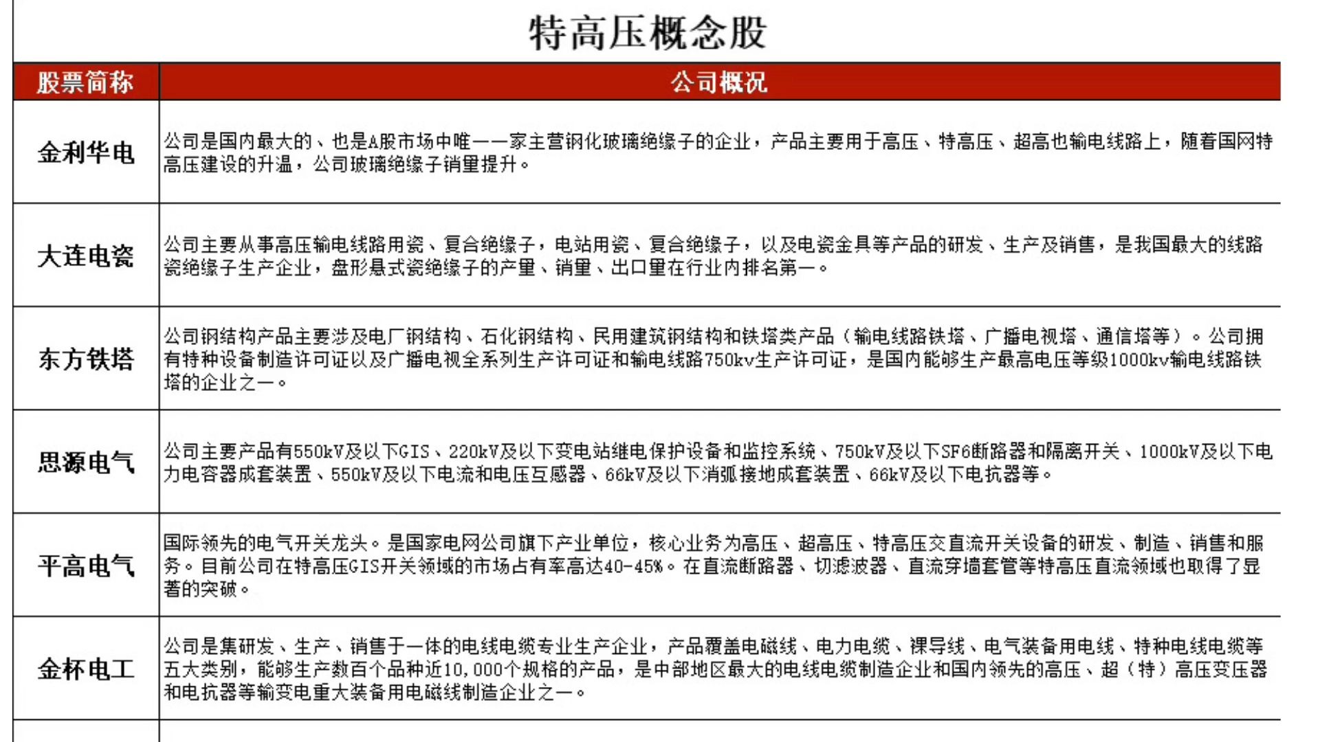 ...特高压概念股股票池,注意先看一季报,找出净利润增长大的.金利华电,大连电瓷,东方铁塔,思源电气,平高电气,金杯电工,国电南瑞,特变电工,...