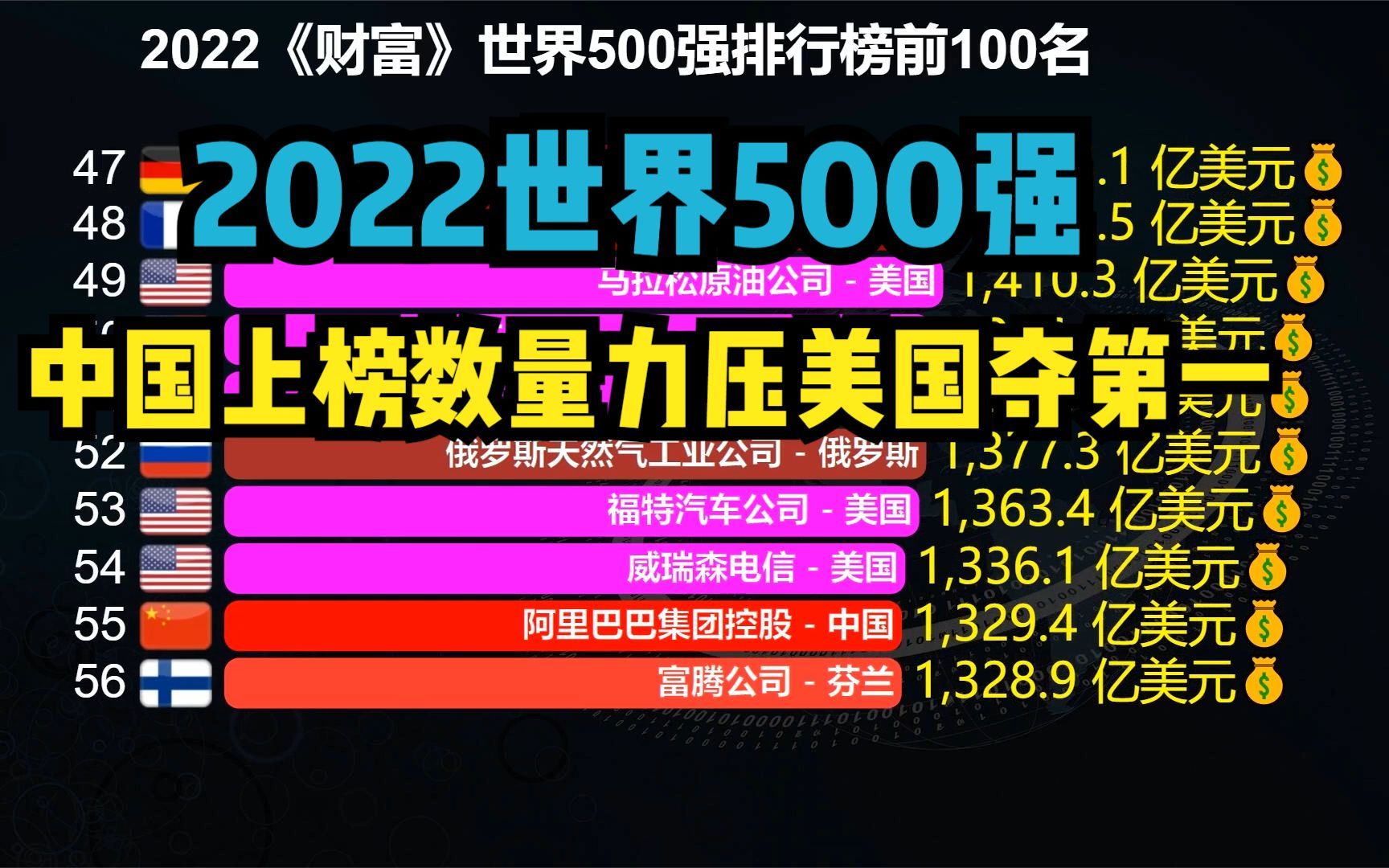 中国这次又超美国了!2022《财富》世界500强出炉!中国上榜数量蝉联第一哔哩哔哩bilibili