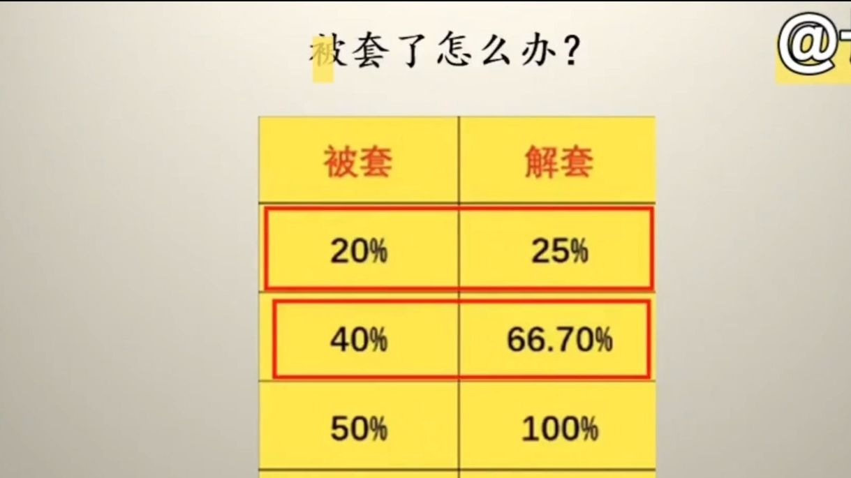 股票被套牢怎么解套?教你解套方法,80%的股市赢家都在用!哔哩哔哩bilibili