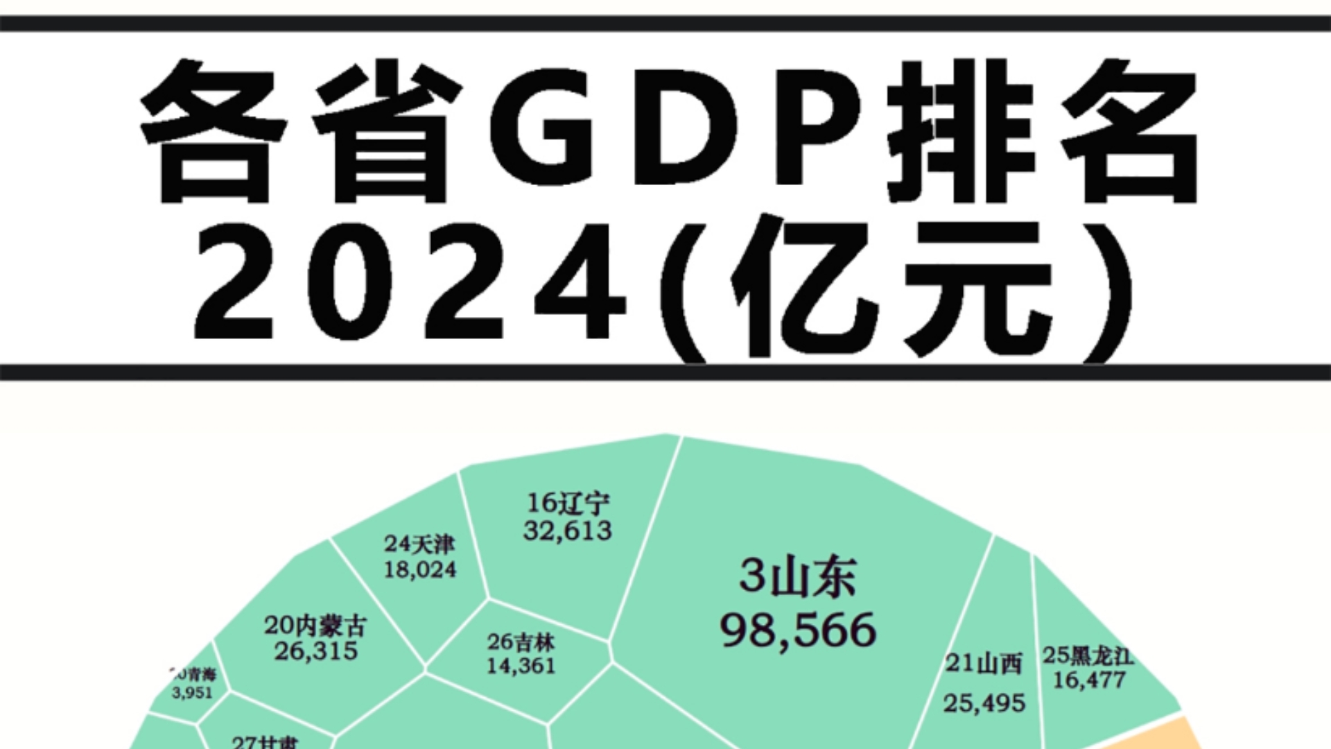 2024各省及南北方GDP面积瓜分图哔哩哔哩bilibili