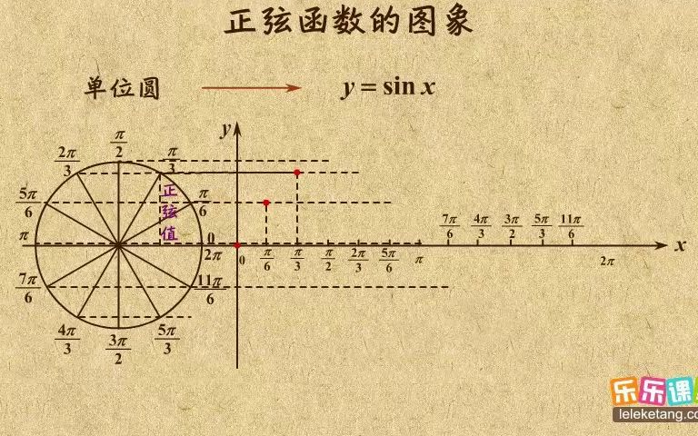 《1》正弦函数的图像哔哩哔哩bilibili