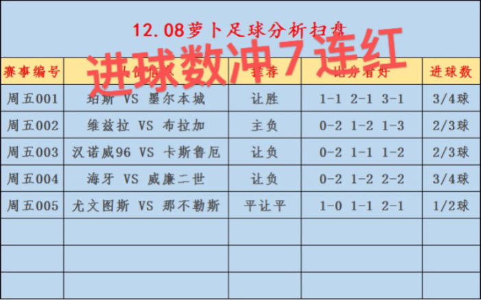 12.08竞彩足球推荐,进球数冲7连红.足球推荐,比分预测,进球数推荐,五大联赛,澳超,意甲,葡超,德乙.尤文图斯那不勒斯.状态火热!哔哩哔哩...