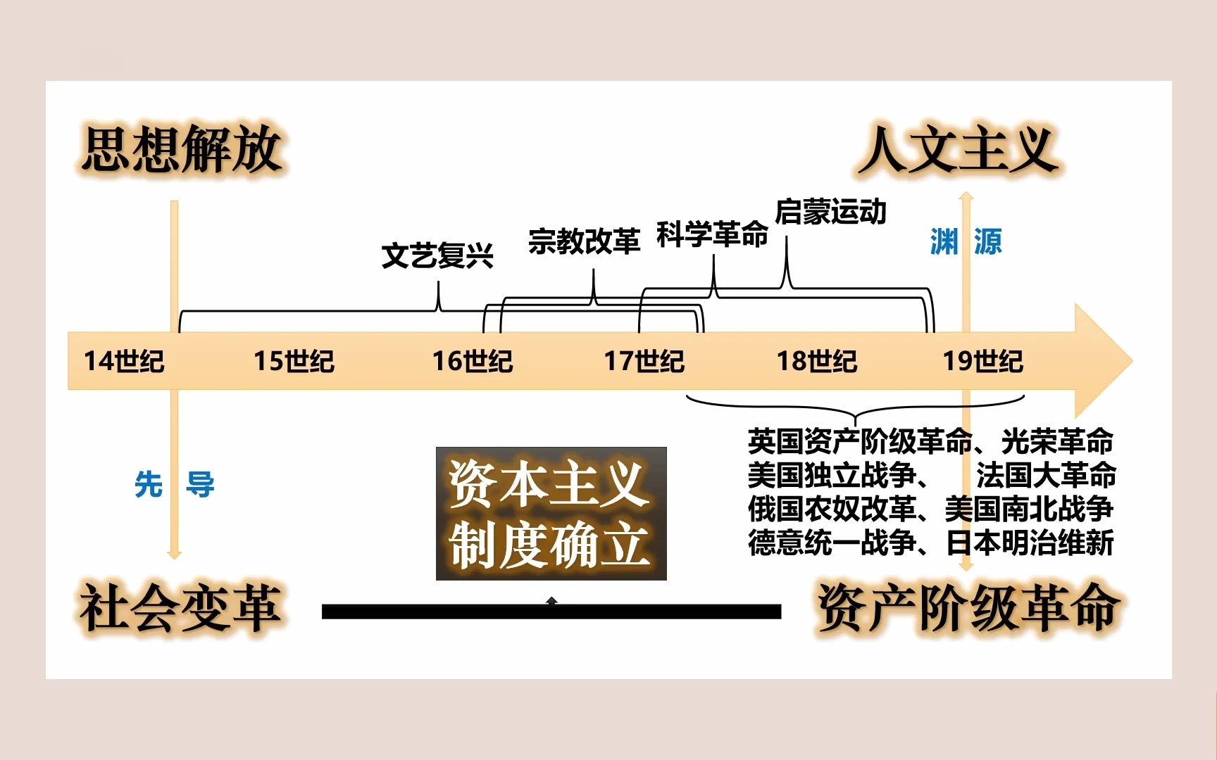 [图]第8课 欧洲的思想解放运动 刘祁