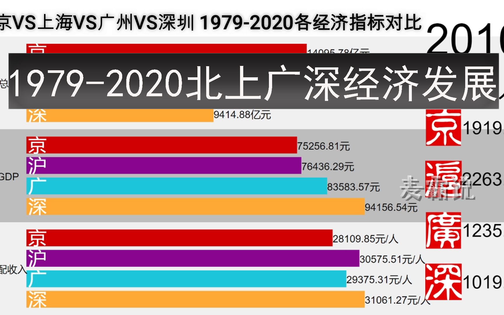 【数据可视化】神仙打架!改革开放40年,北上广深经济发展对比!