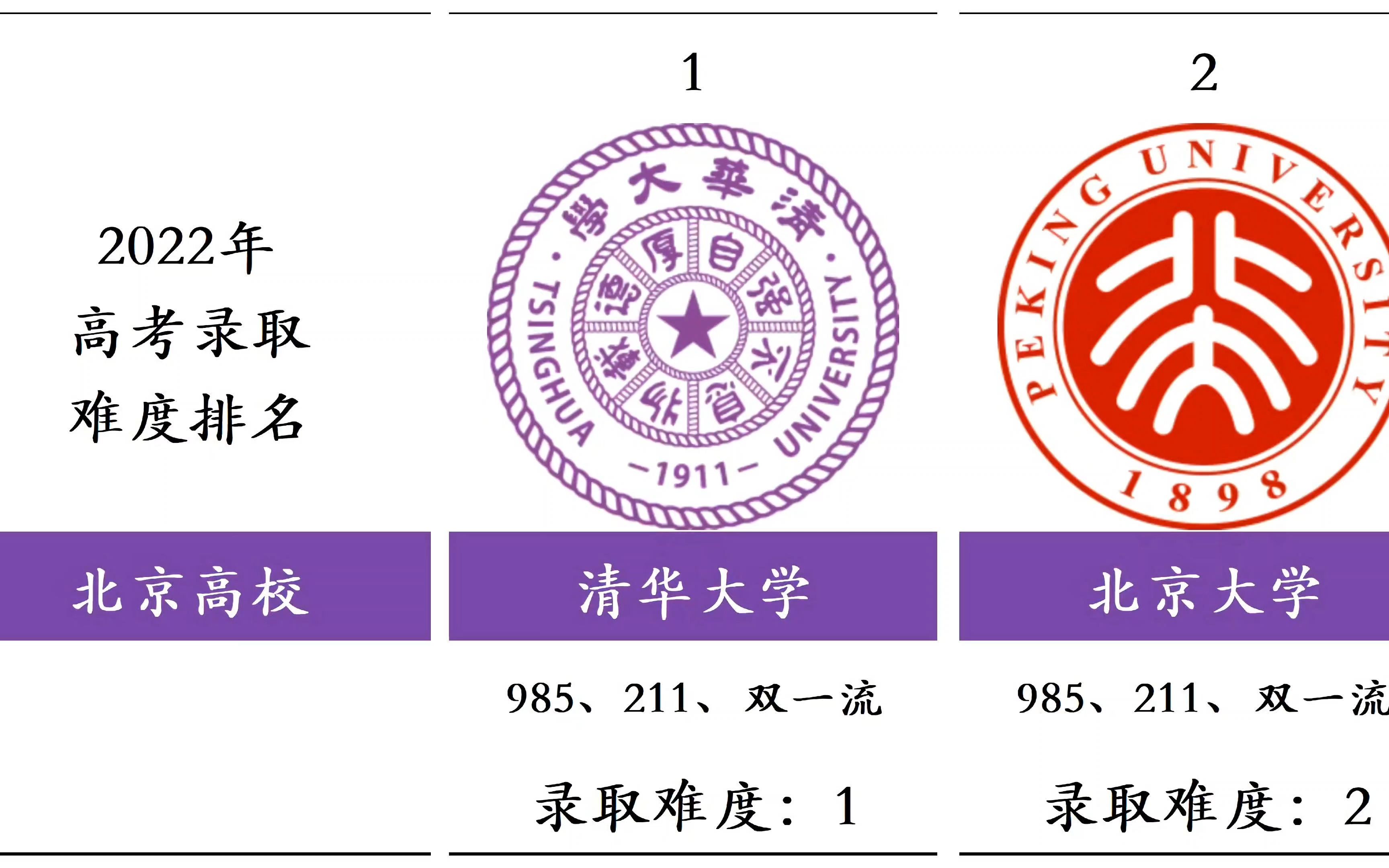 2022年北京高校高考录取难度排名,清华大学、北京大学、中国科学院大学位列前3!哔哩哔哩bilibili