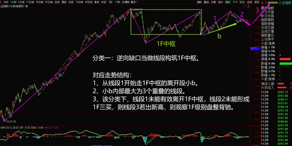 [图]2023年2月22日，午盘缠论结构分类。逆向缺口成线段的逻辑出自于线段分类定理：线段被破坏的充要条件是被另一条线段破坏。