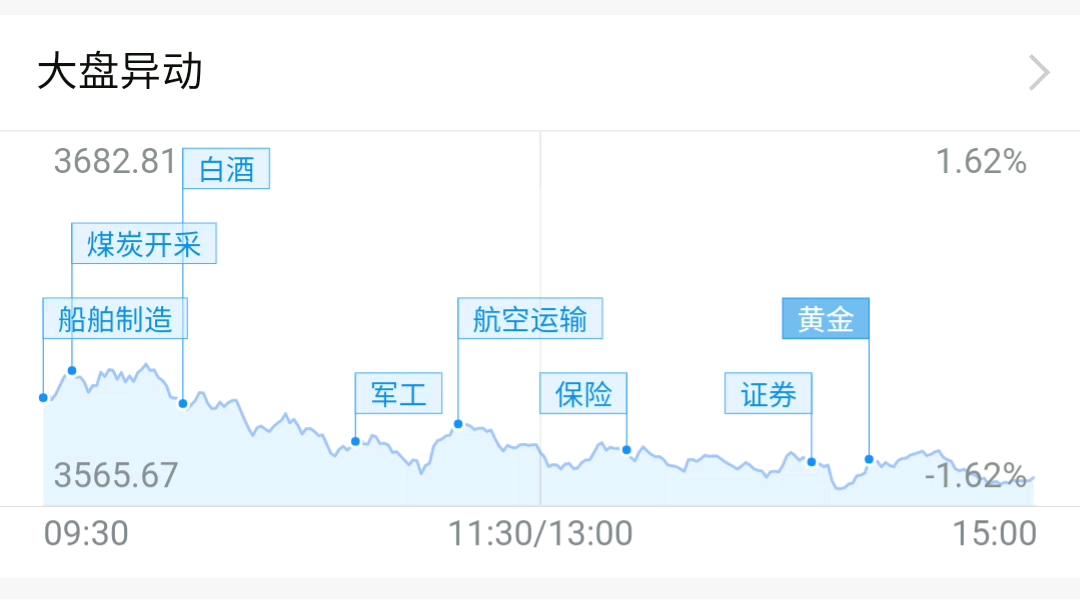 20210126【基金投资复盘】大盘又跌回3500多点,我适时加仓哔哩哔哩bilibili