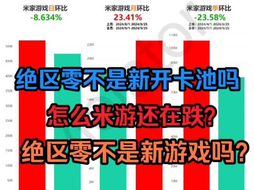 大伟哥怒了,绝区零新开卡池,却意外大跌8%!游戏杂谈