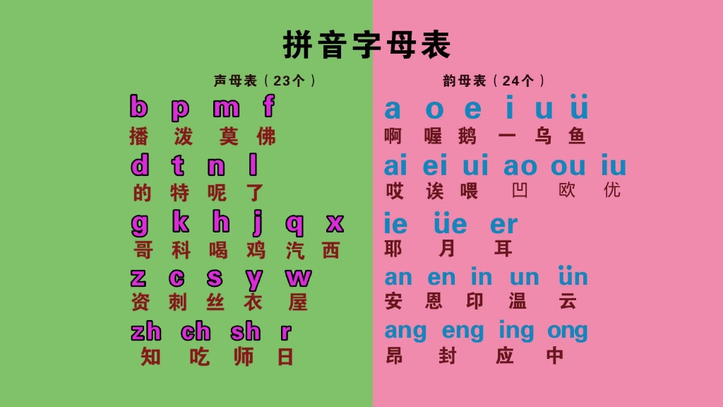 ﻿零基础学习汉语拼音打字——声母表、韵母表、整体认读音节哔哩哔哩bilibili