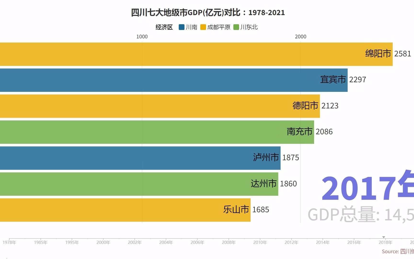 GDP动态对比:宜宾VS其他四川副中心候选城市1978~2021年哔哩哔哩bilibili