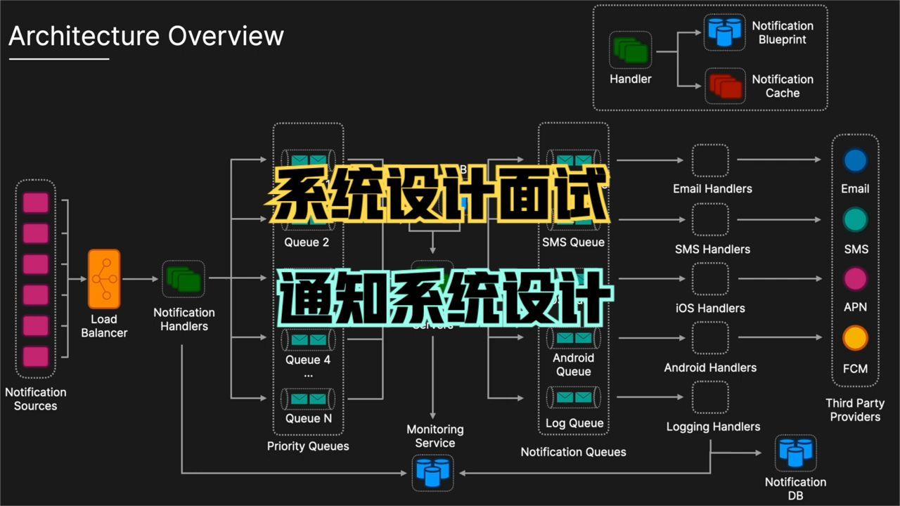 系统设计面试:如何设计一个通知系统哔哩哔哩bilibili