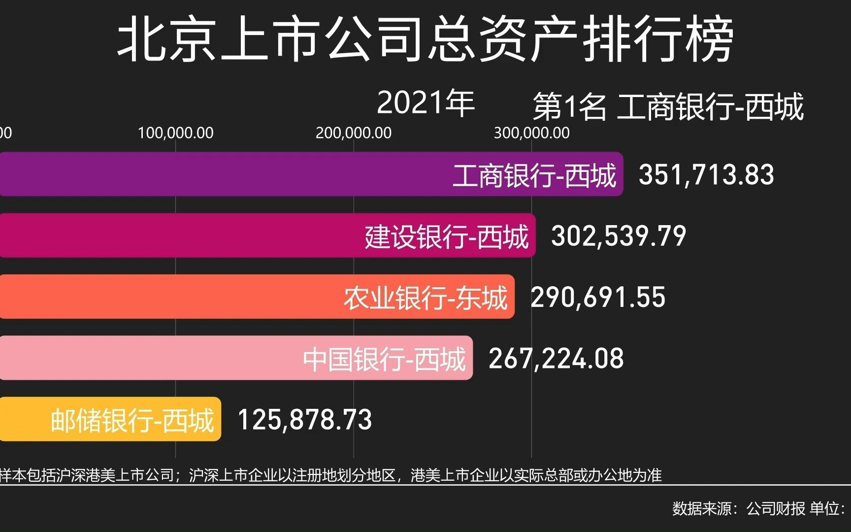 北京上市公司2021年总资产排行榜哔哩哔哩bilibili