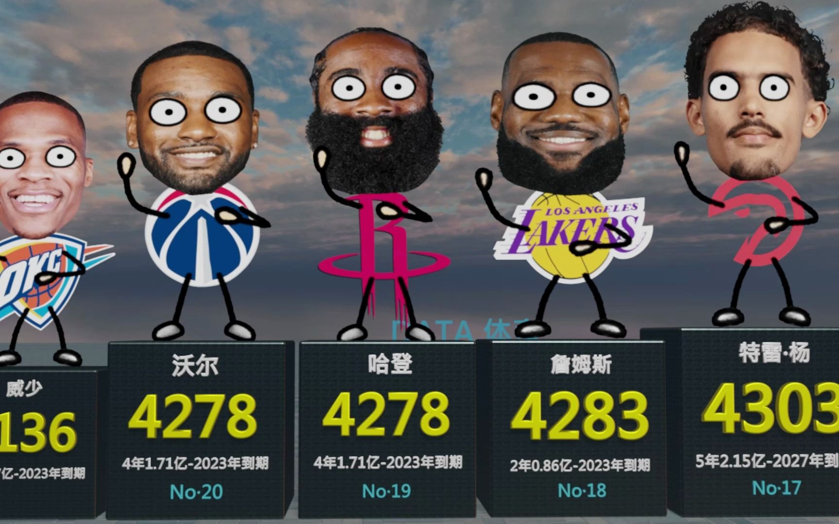 现NBA的工资有多离谱?约基奇5400万仅排第4哔哩哔哩bilibili