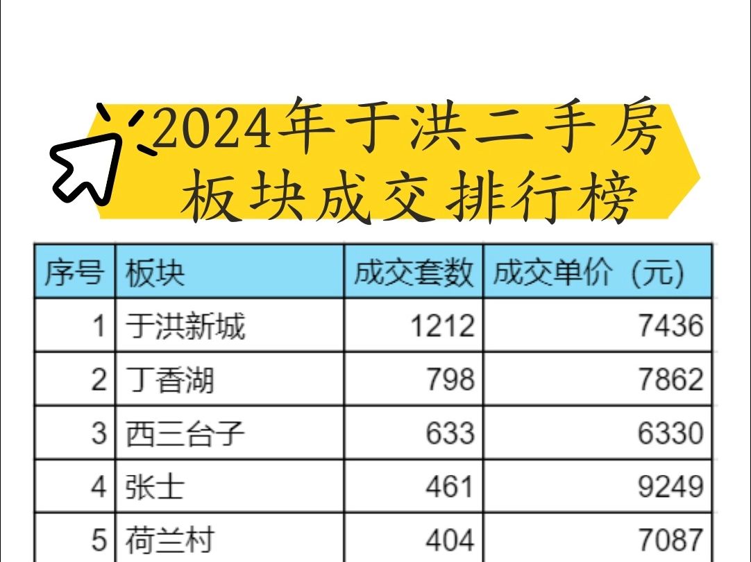 2024年于洪区二手房板块成交排行榜哔哩哔哩bilibili