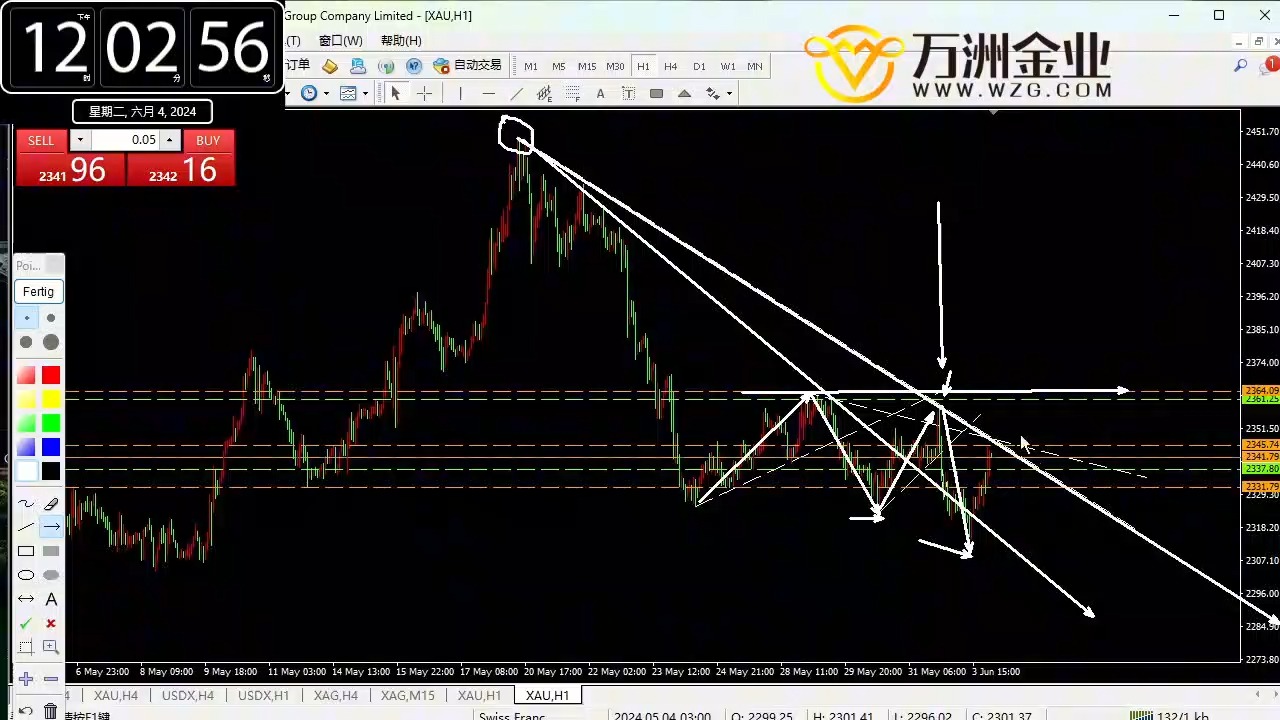 万洲金业:黄金市场技术面解读之均线的应用哔哩哔哩bilibili