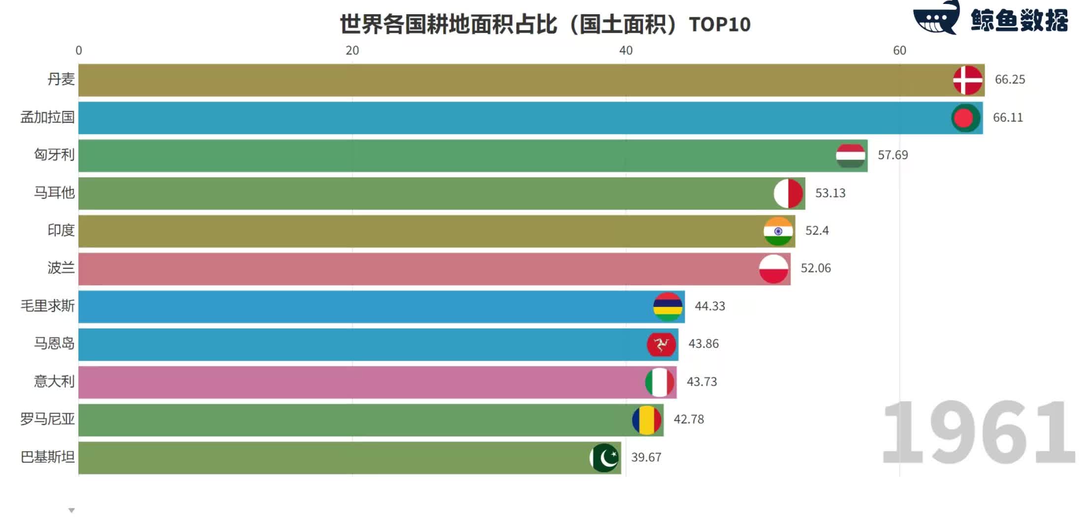 世界各国耕地面积占比Top10哔哩哔哩bilibili