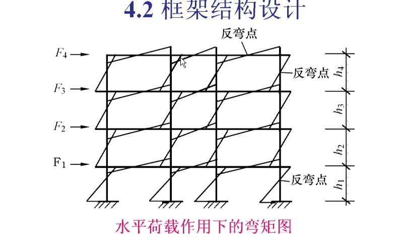 9.《高层建筑结构设计》(反弯点法、D值法) 毕业设计专用知识点哔哩哔哩bilibili