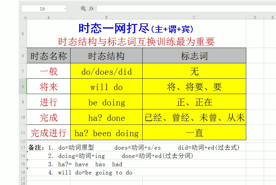 英语语法五个基本时态,秒学16种全部英语时态,高级语法轻松拿下哔哩哔哩bilibili