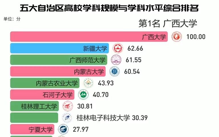 [图]五大自治区高校学科规模与学科实力综合排名，广西大学、新疆大学、广西师范大学位列前3！