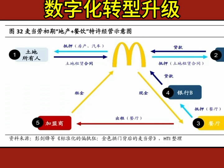 #易天下咨询 #崔飞玲 #财税咨询 #数字化转型 麦当劳如何数字化转型升级哔哩哔哩bilibili