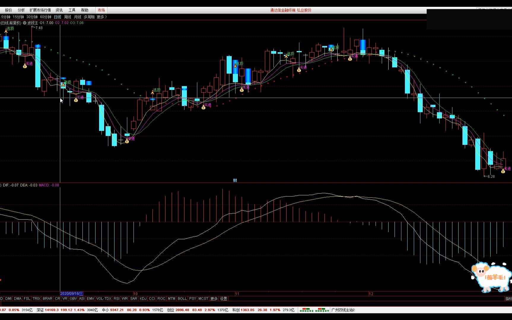 通达信波段王主图指标,教你编写选股器,附条件筛选公式完整源码通达信