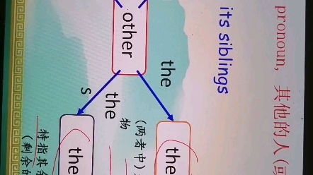 [图]Other another, the other others，the others的简单区别。