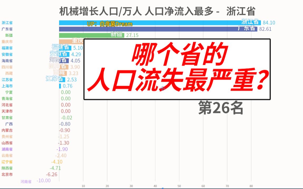 中国哪省人口流失最严重?哪省最吸引人才流入?【数据可视化】哔哩哔哩bilibili