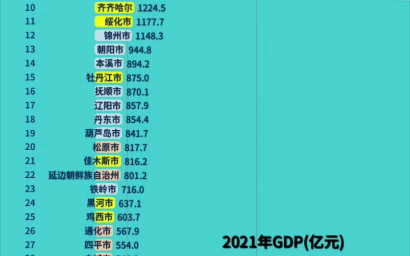 辽宁/吉林/黑龙江2021年各城市GDP及相关数据哔哩哔哩bilibili