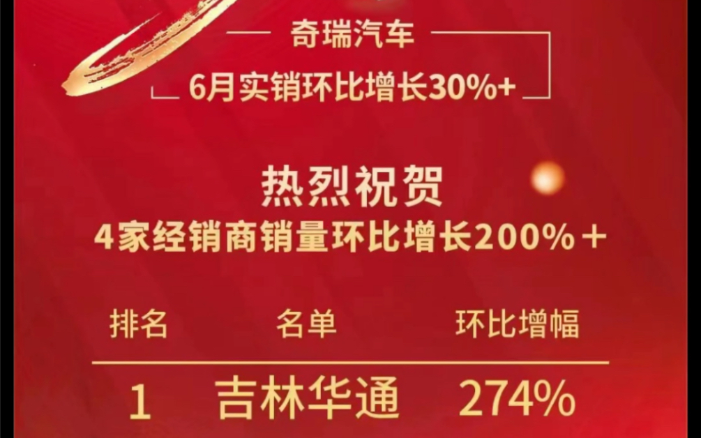 奇瑞汽车6月实销环比增长30%+热烈祝贺4家经销商销量环比增长200%+哔哩哔哩bilibili