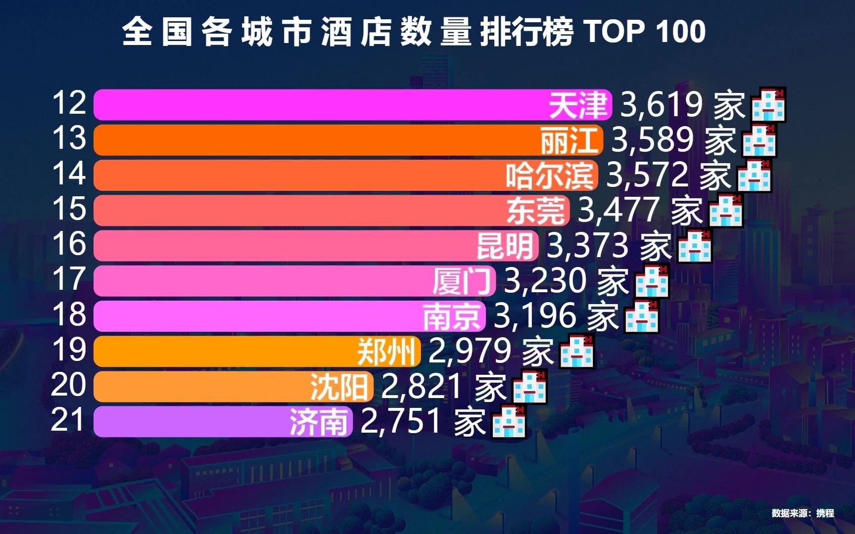 全国城市酒店数量排行榜,8个城市超5000家,前两名不是北上广深哔哩哔哩bilibili