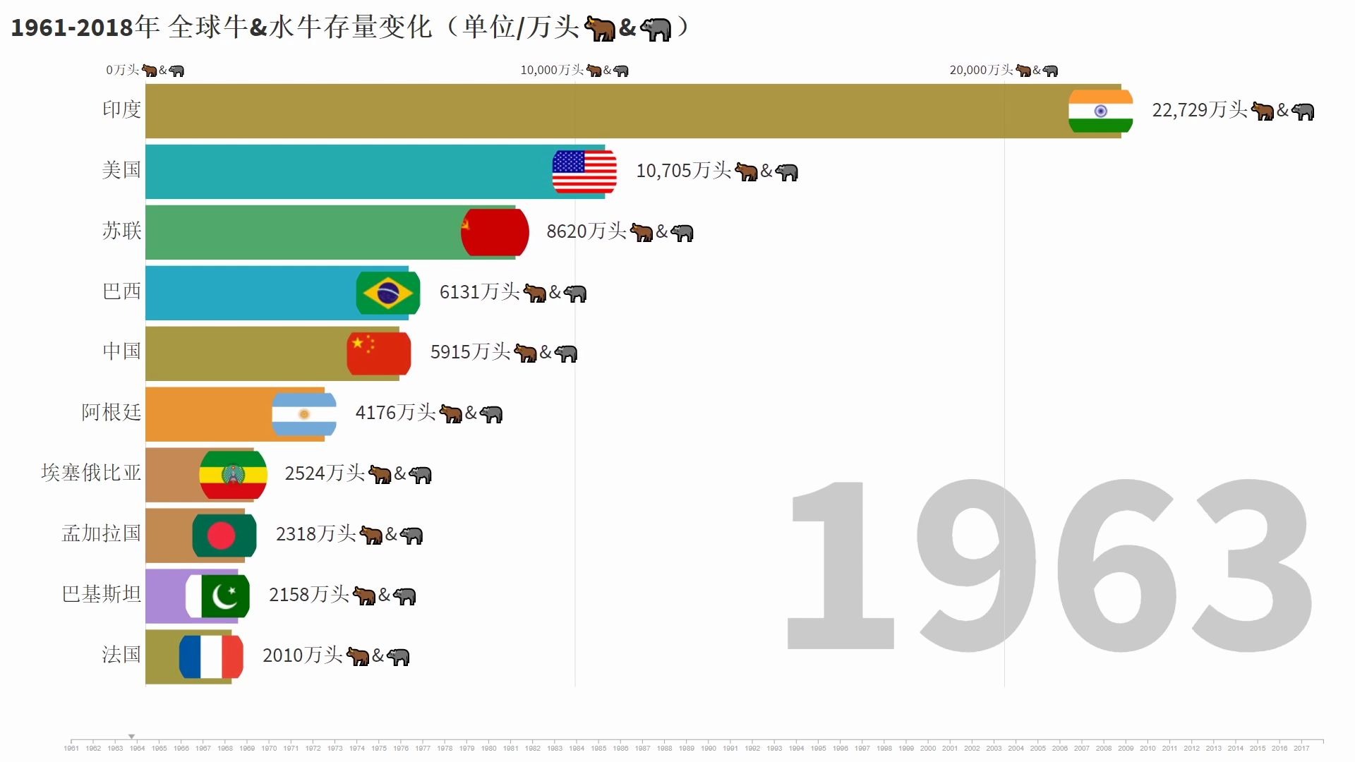 19612018年 Top10全世界各国牛&水牛存量逐年变化(单位/万头𐟐‚&𐟐ƒ)哔哩哔哩bilibili