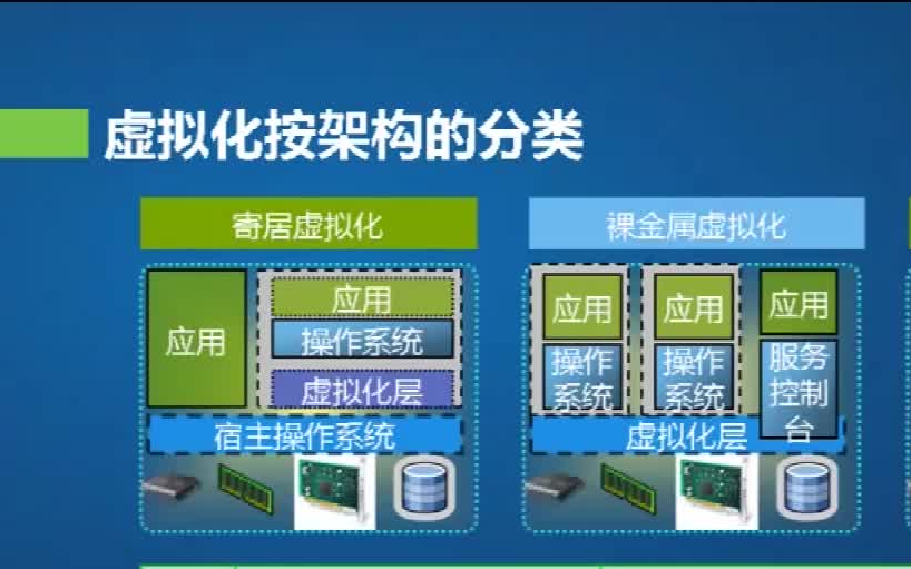 不同的虚拟化技术是如何按架构分类的?哔哩哔哩bilibili