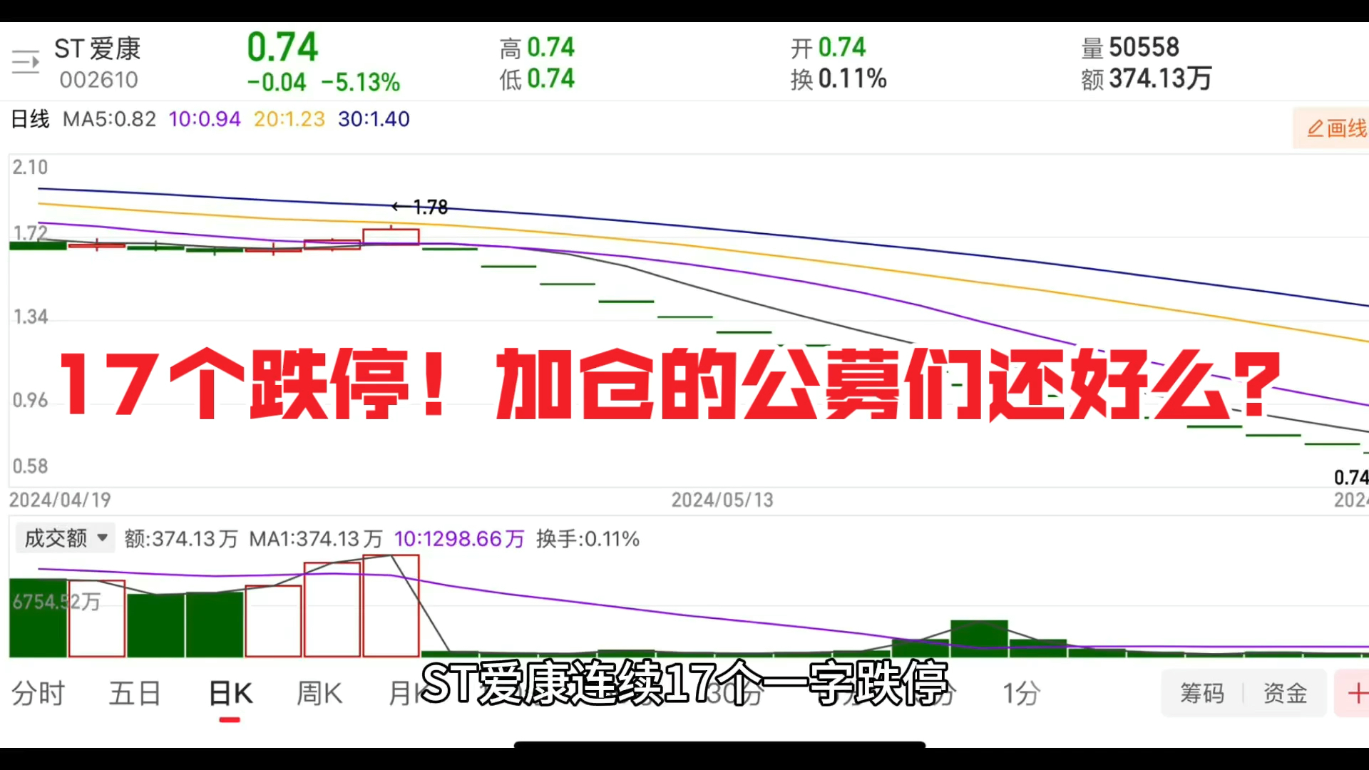 爱康科技经连续17个跌停,同时连续6个交易日位于1元下方,Q1加仓的公募们如果还在,亏损已经超过50%,未来如果退市,几千万将会灰飞烟灭,希望股...