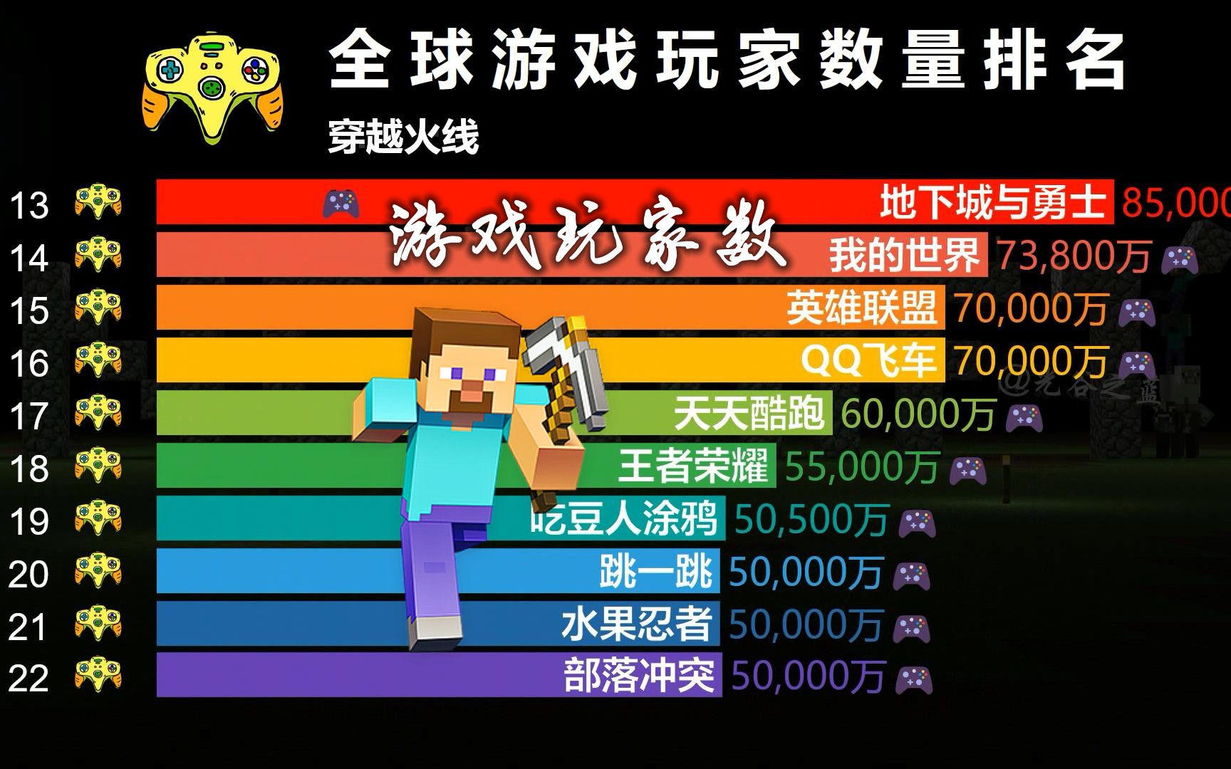 [图]全球热门游戏玩家数TOP 120，多少人还在玩和平精英？