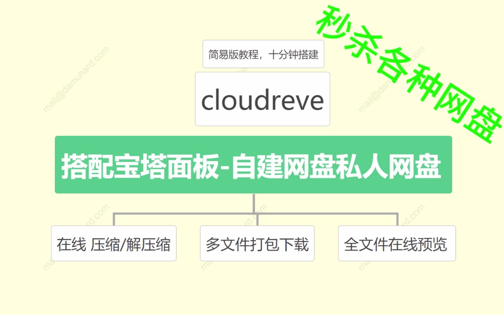 搭配宝塔,自建网盘私人网盘,在线 压缩/解压缩、多文件打包下载,全文件在线预览!WebDAV 协议支持!哔哩哔哩bilibili