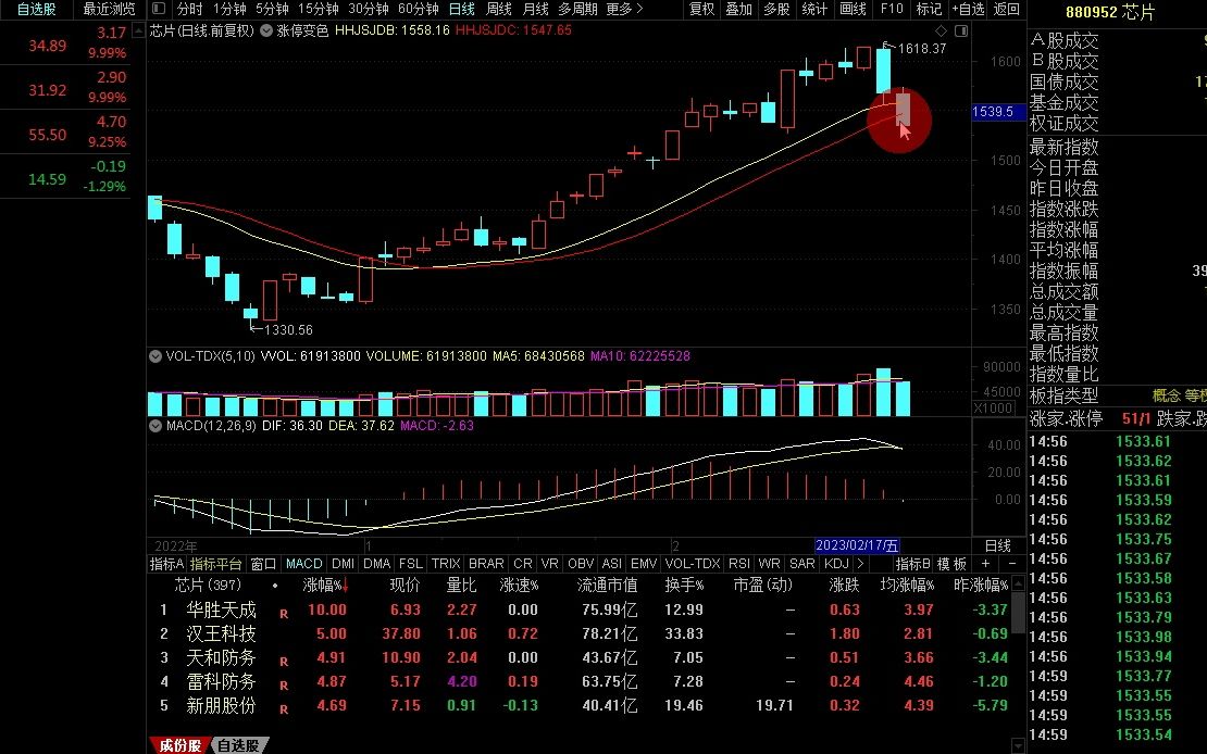 还不梭哈等毛线!中国”捡钱时代“将来临:如果你只有15万以下的资金炒股,医药+芯片第一龙头不要放过,北向资金2520亿抄底抢筹,2月有望飙涨超中...