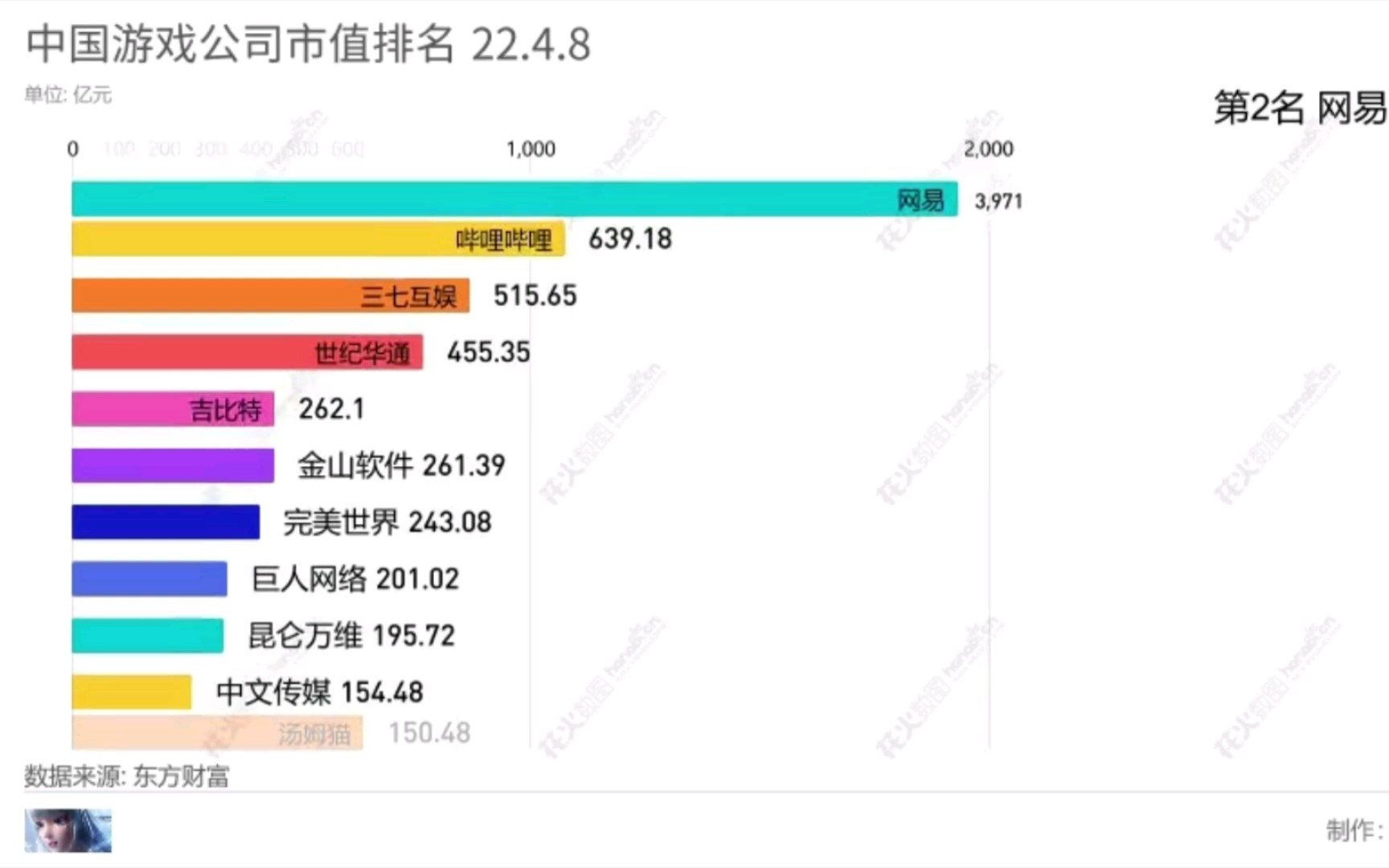 中国游戏公司市值排名22年4月8日哔哩哔哩bilibili